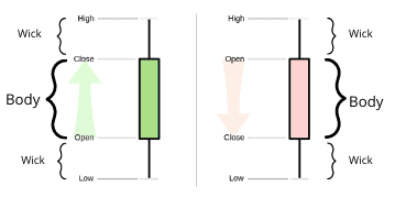 How to analyze candlestick chart